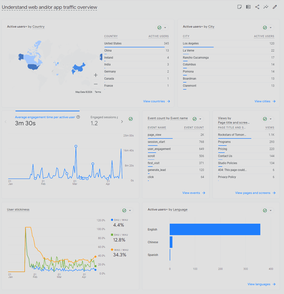 Google Analytics Dashboard
