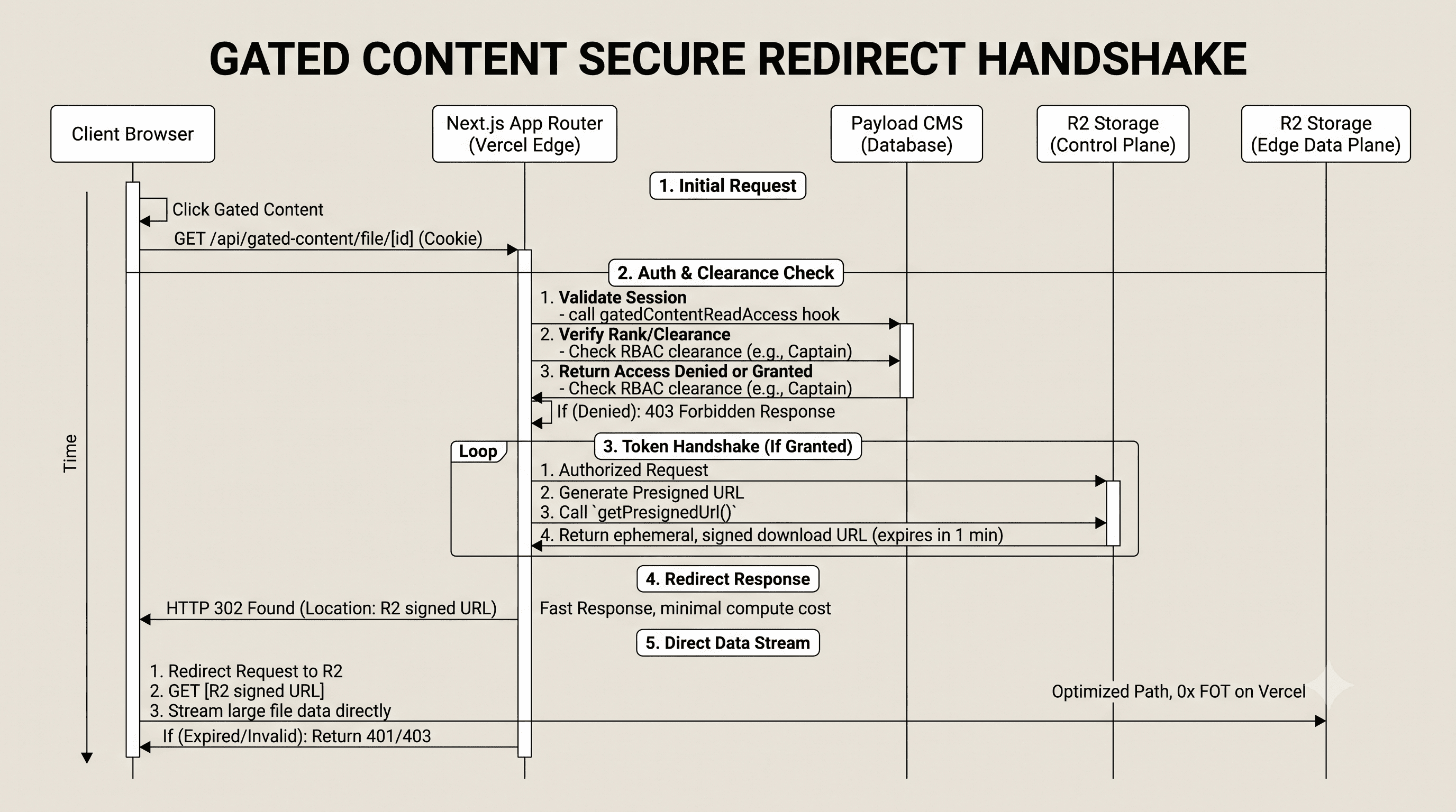 Client Browser » Next.js Serverless Verification » Ephemeral R2 URL Generation » 302 Handshake » Direct R2 Data Stream.